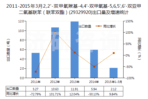 2011-2015年3月2,2'-雙甲氧羰基-4,4'-雙甲氧基-5,6,5',6'-雙亞甲二氧基聯(lián)苯（聯(lián)苯雙酯）(29329920)出口量及增速統(tǒng)計(jì)